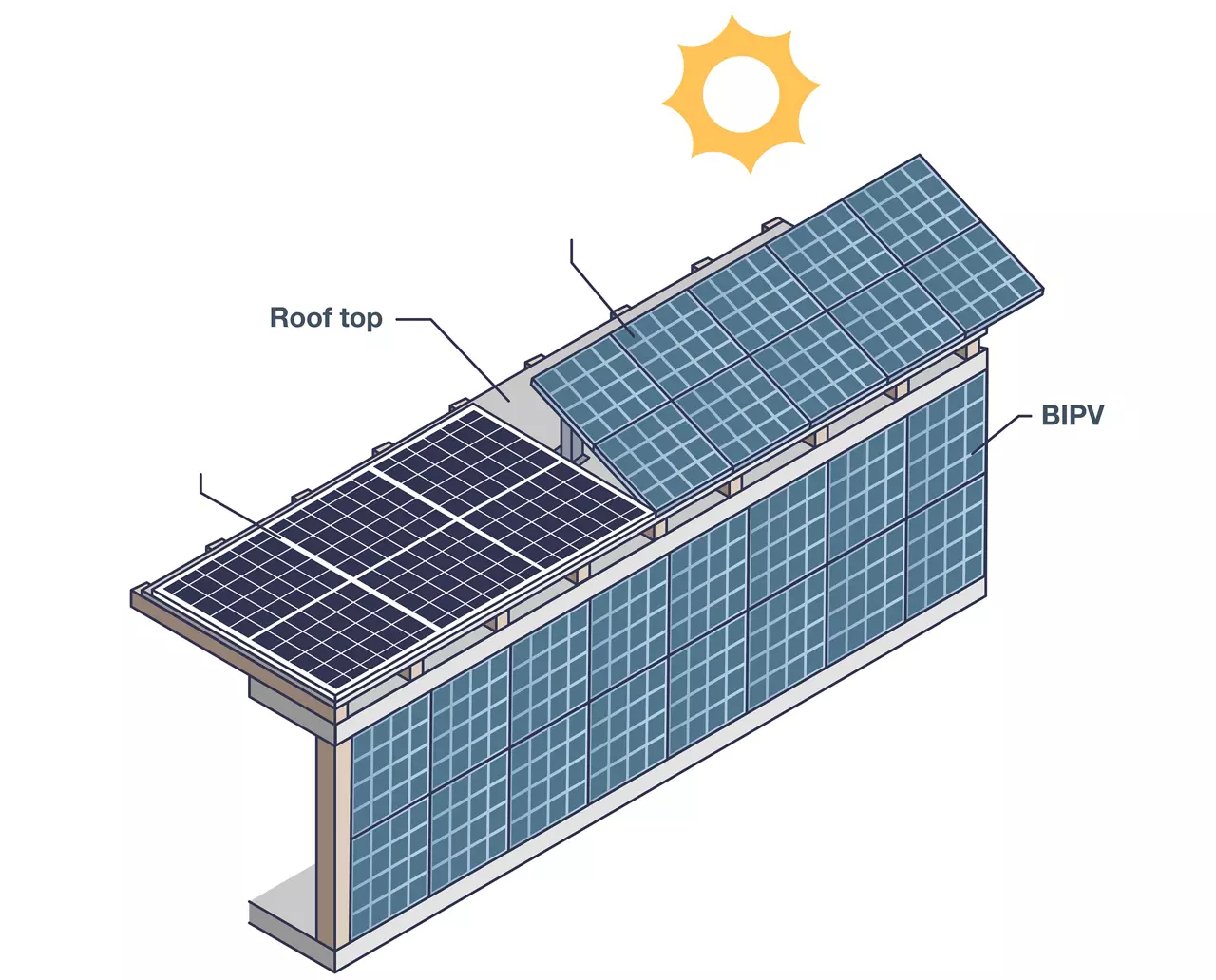 Building integrated photovoltaic panels for solar energy outline diagram. Labeled educational scheme with sunlight reflectors installation in roof top or wall for electricity vector illustration.
