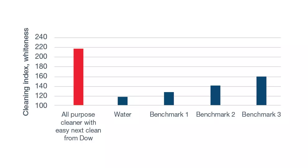 Ready to Use hard surface chart 