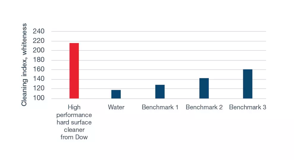 High Performance hard surface chart 