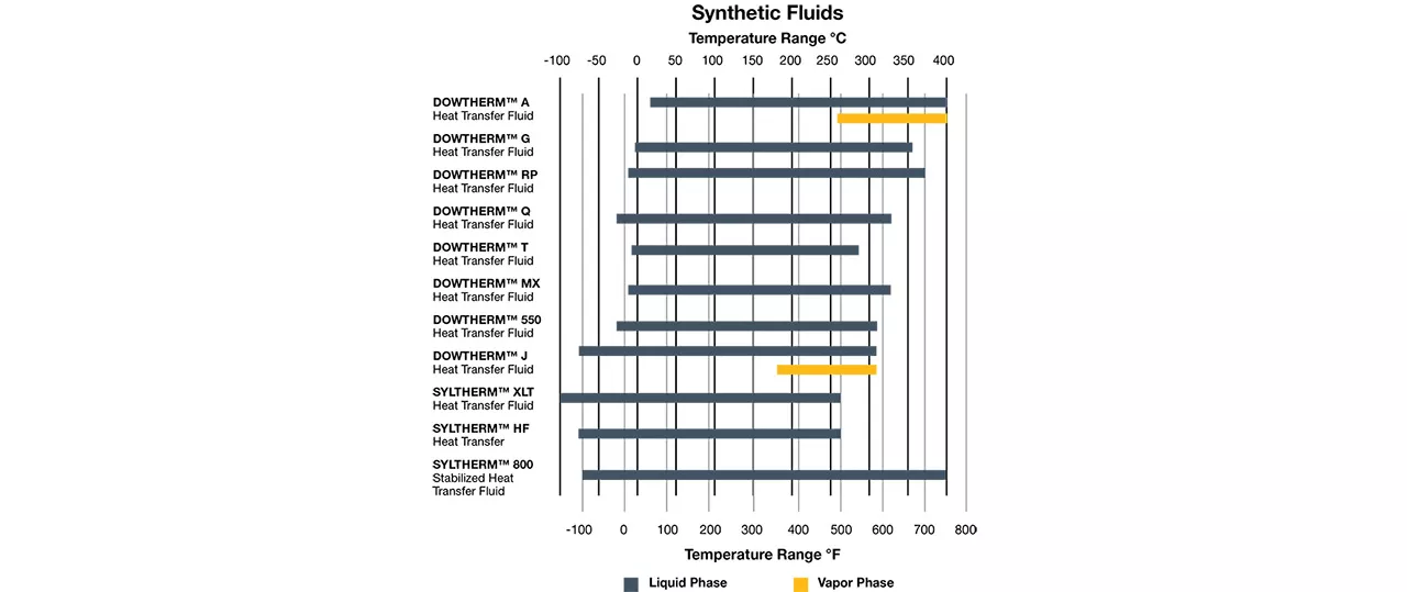 Heat fluids chart