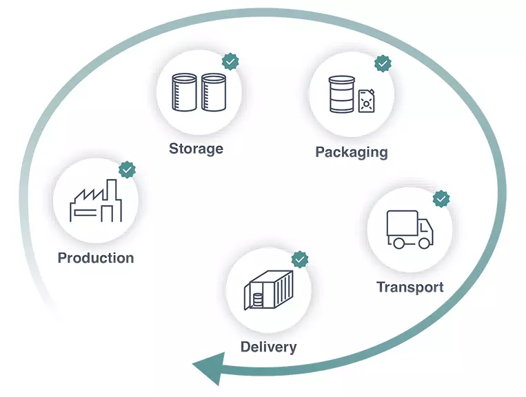 TRACELIGHT™ value chain infographic